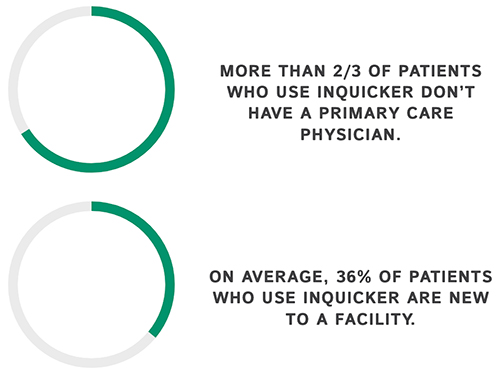 more than 2 thirds of patients who use inquicker don't have a primary care physician and on average 36% of patients who use inquicker are new to a facility
