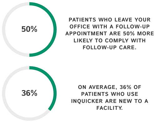 50% of patients who leave your office with a follow-up appointment are 50% more likely to comply with follow-up care on average 36% of patients who use inquicker are new to a facility
