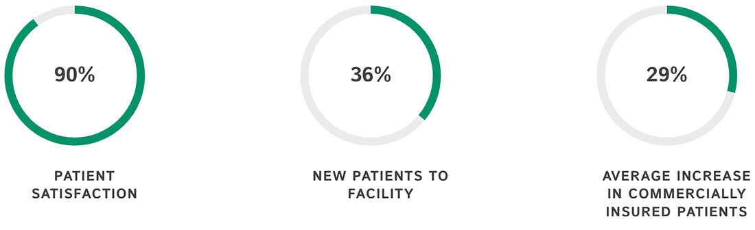 90% patient satisfaction 306% new patients to facility 29% average increase in commercially insured patients