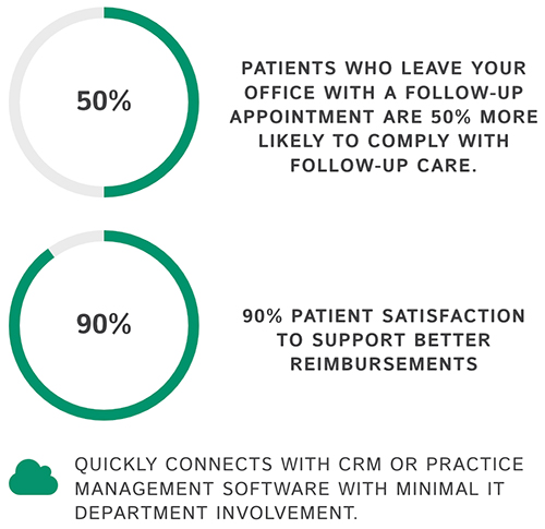 50% of patients who leave your office with a follow-up appointment are 50% more likely to comply with follow-up care 90% patient satisfaction to support better reimbursements quickly connects with crm or practice management software with minimal it department involvement